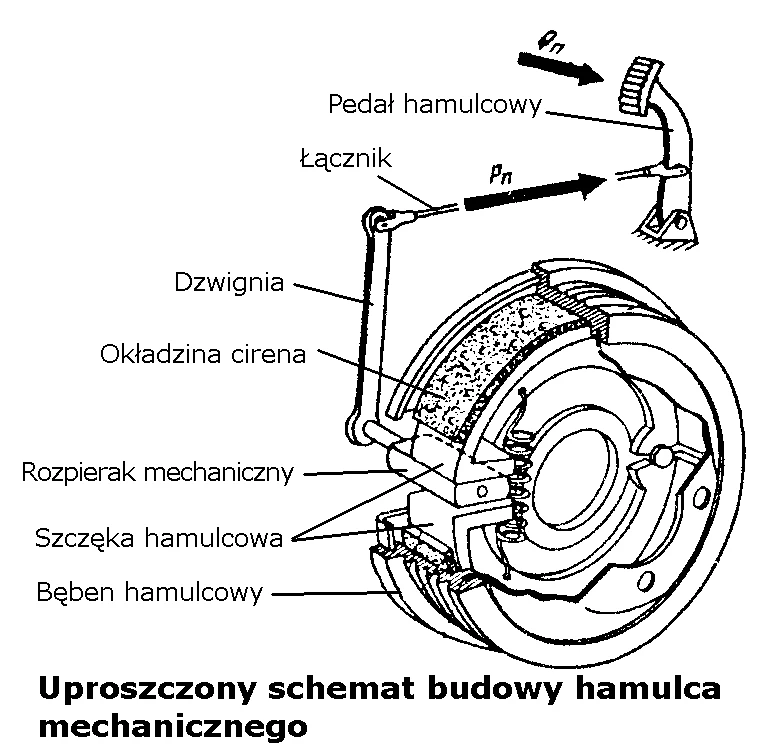 Mechaniczny hamulec