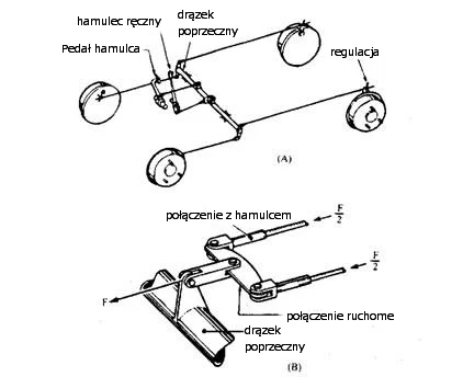 Mechaniczny układ hamulcowy