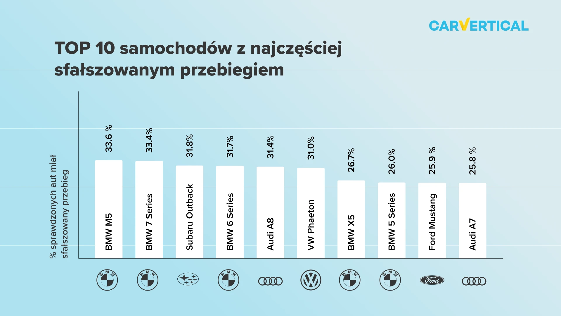 dane statystyczne carVertical