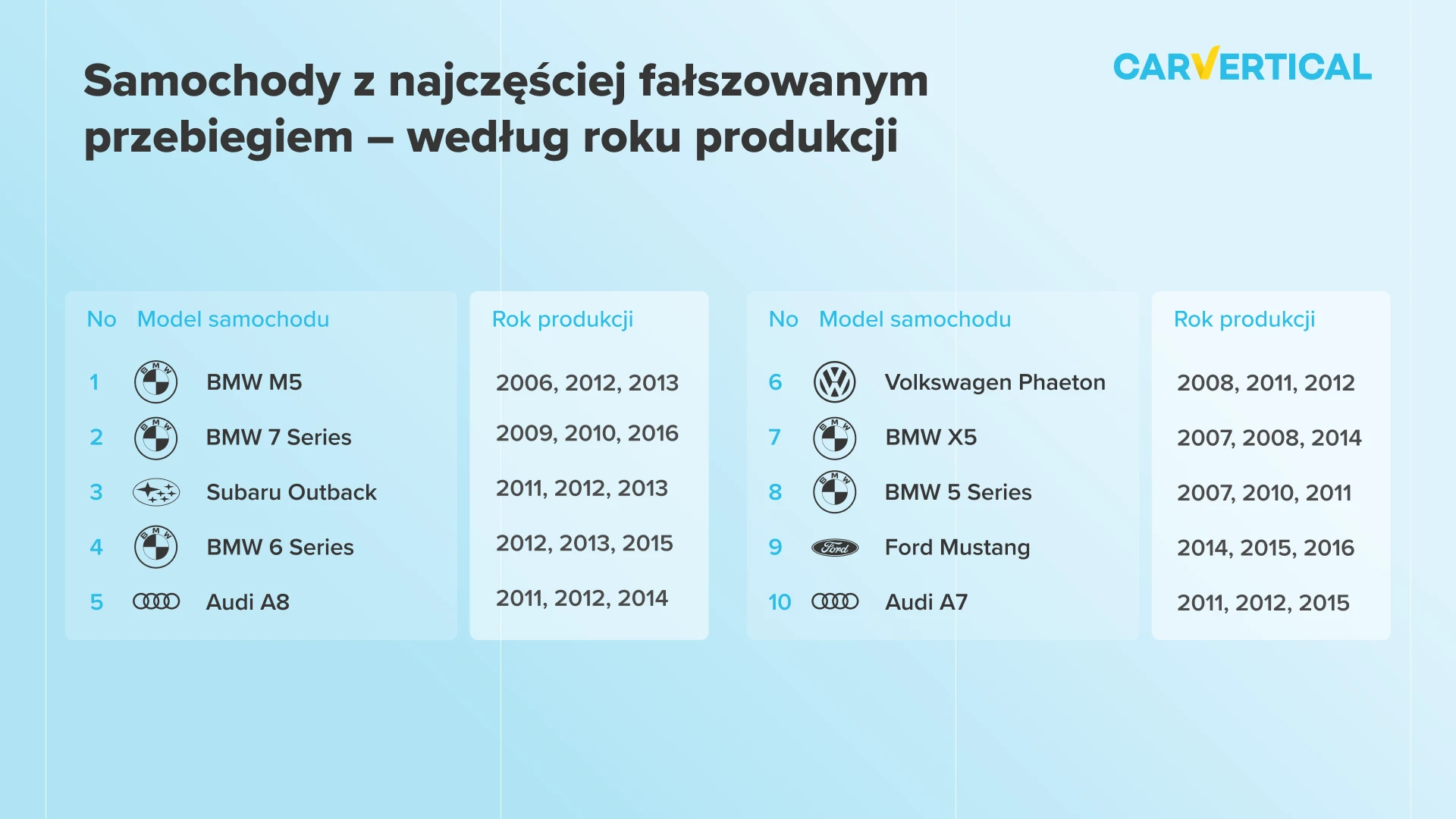 dane statystyczne carVertical