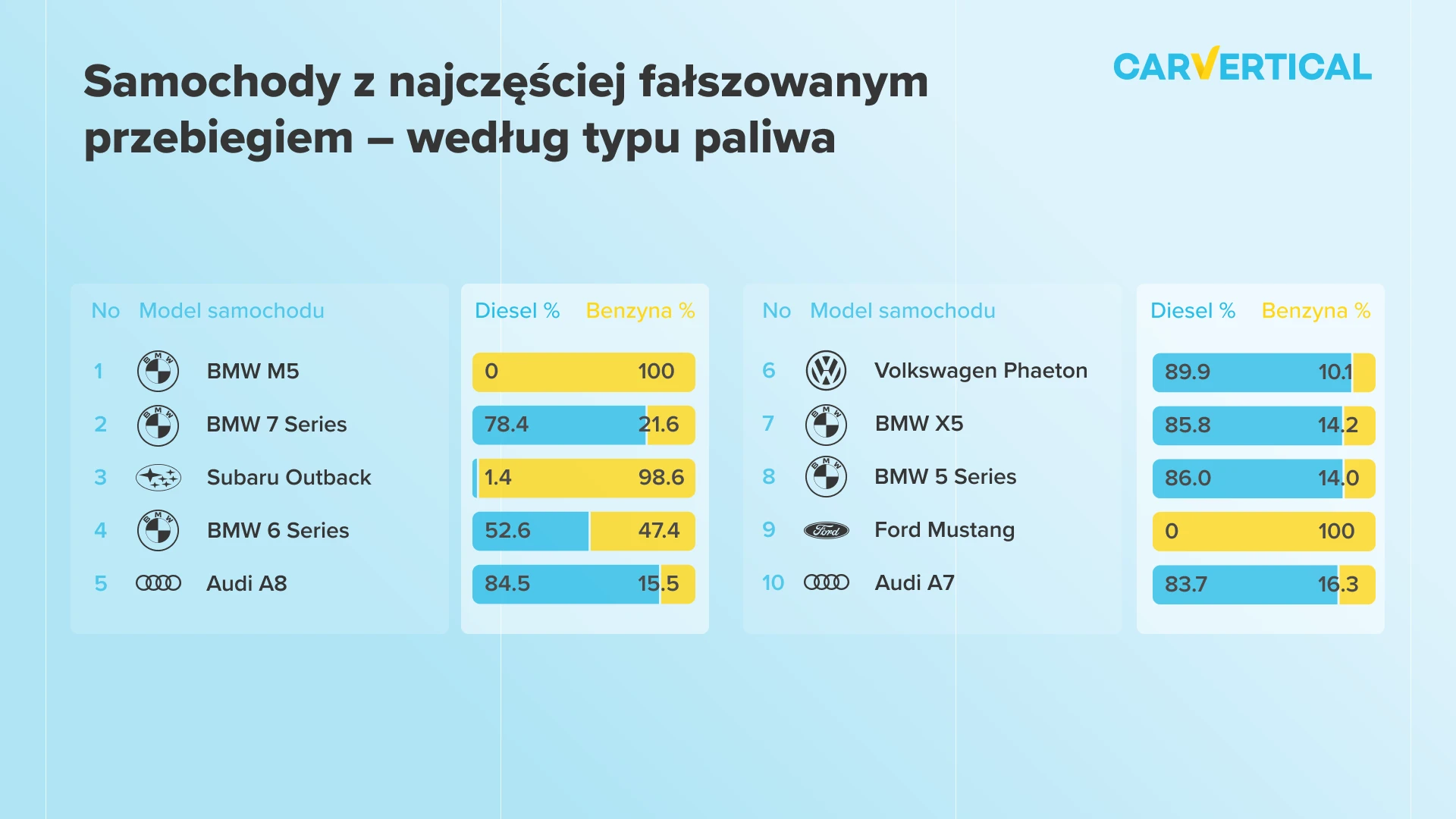 dane statystyczne carVertical