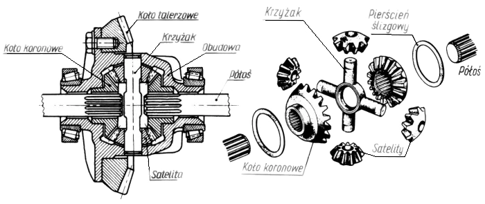 Części składowe mechanizmu różnicowego