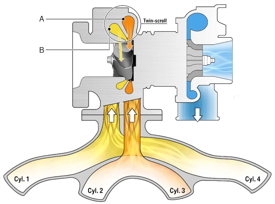 turbosprężarka Twin Scroll turbocharger.webp