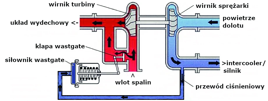 wastgate turbosprężarki