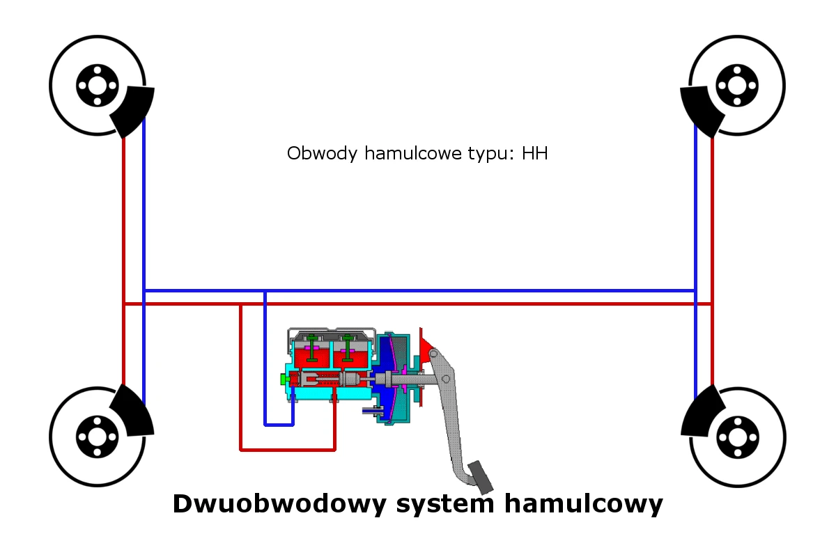 obwód hamulcowy typu HH