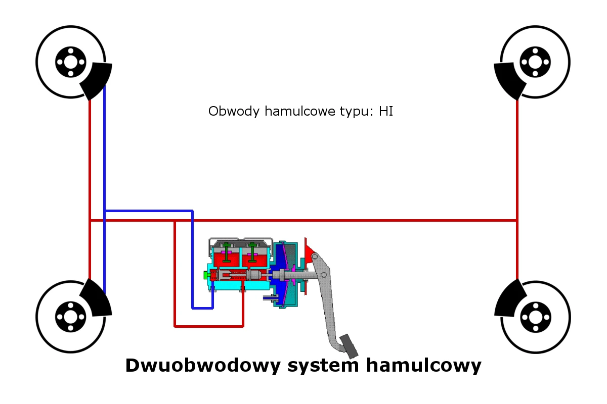 obwód hamulcowy typu HI