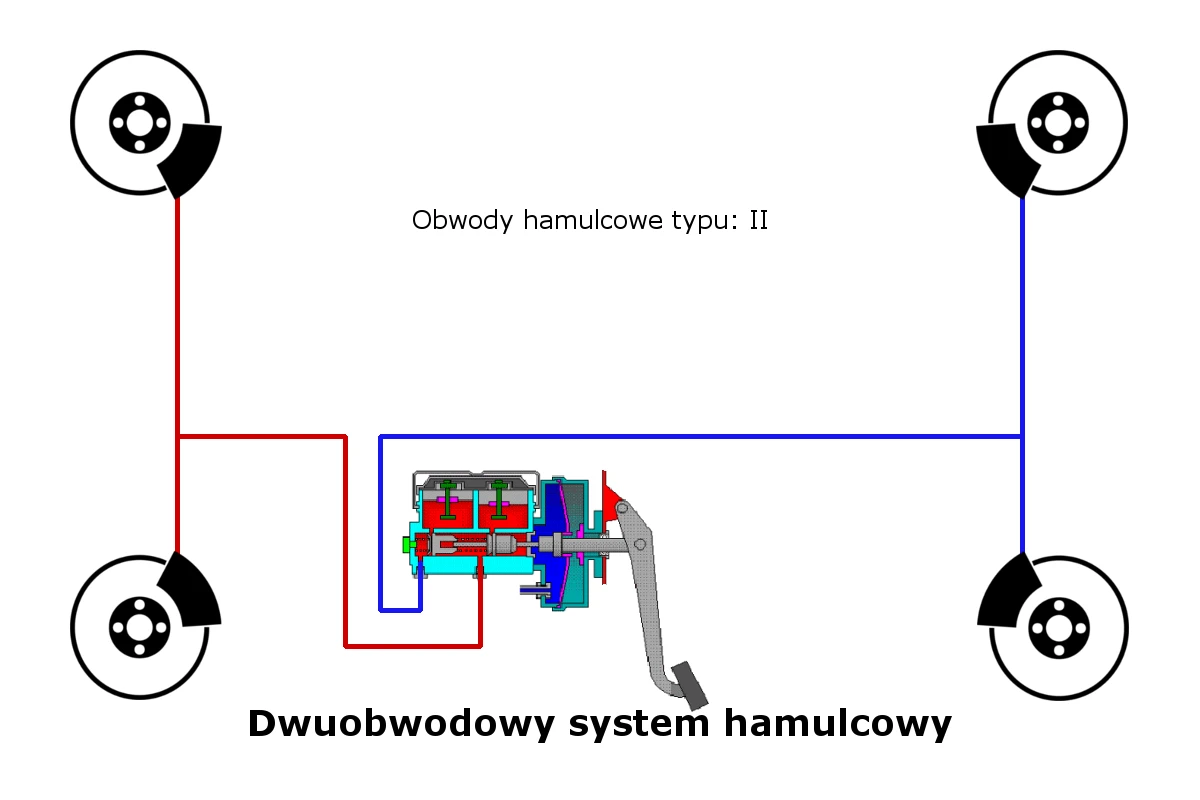 obwód hamulcowy typu II