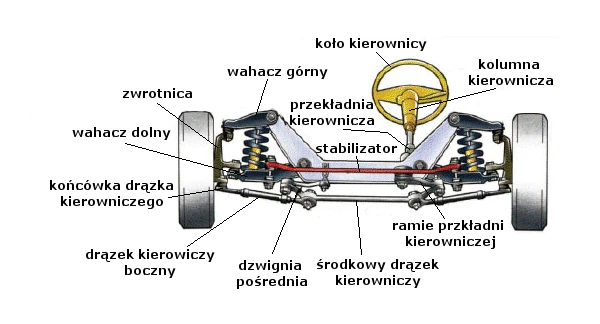 mechanizm zwrotniczy wielo-drążkowy