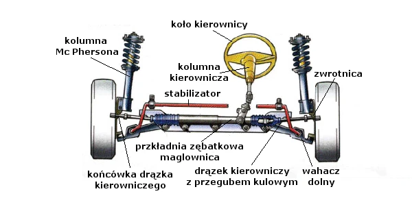 mechanizm zwrotniczy z przekładnią zębatkowa (maglownicą)