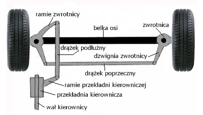 mechanizm zwrotniczy osi sztywnej