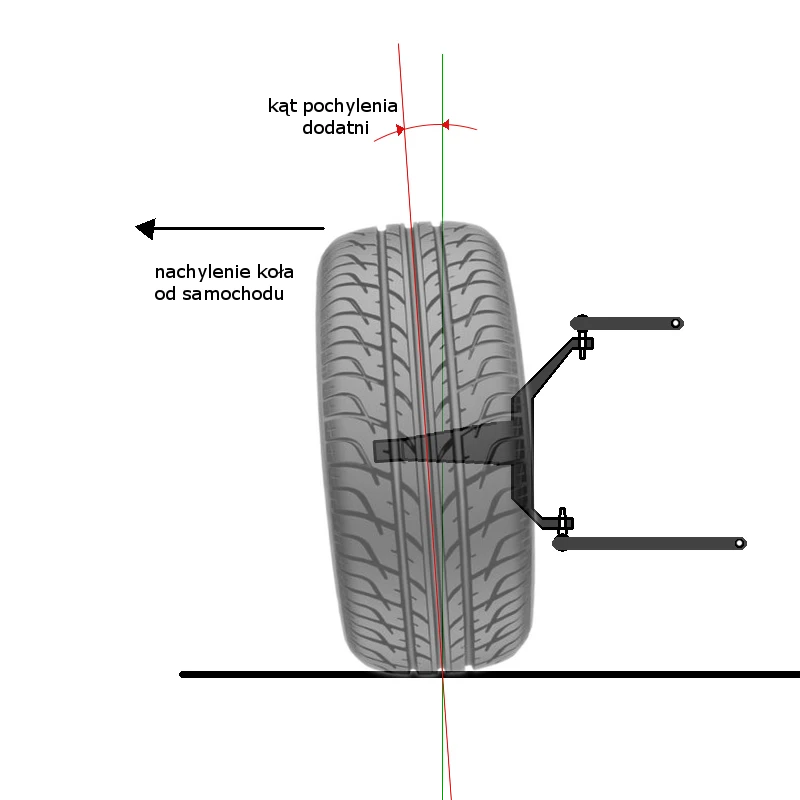 pochylenie koła dodatnie