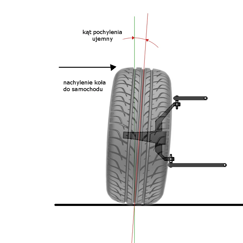 pochylenie koła dodatnie