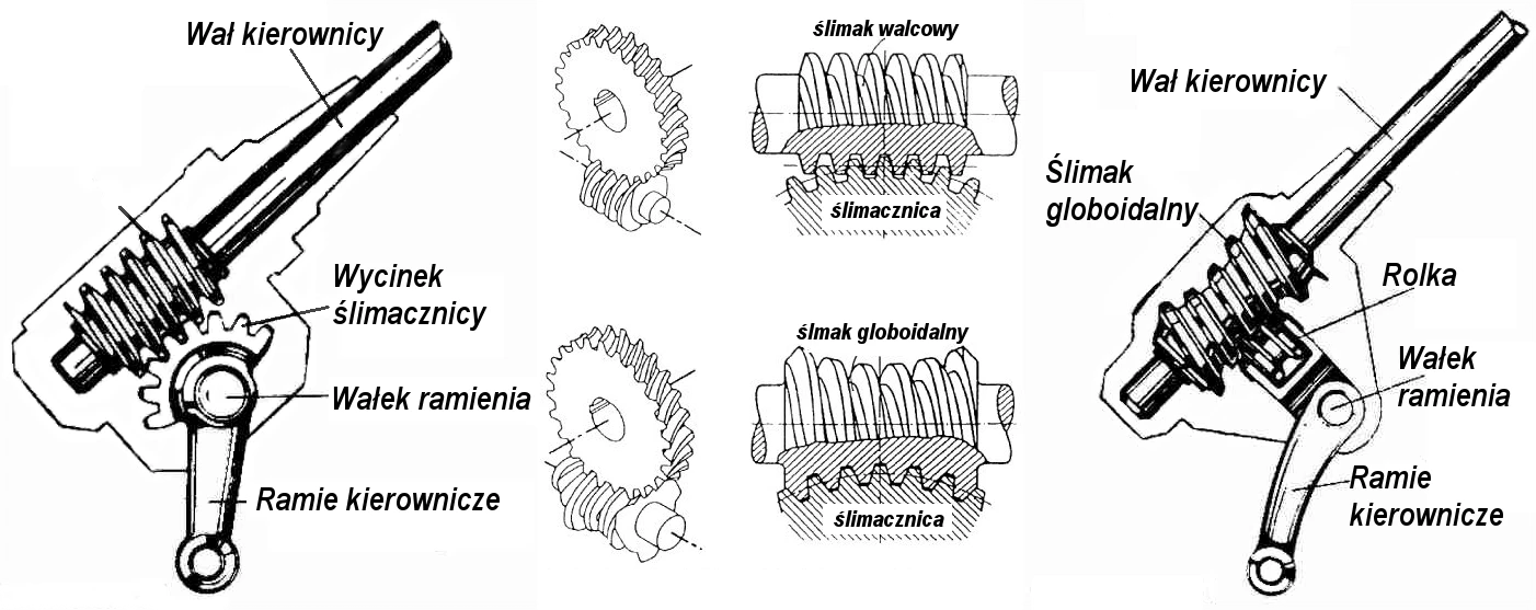 przekładnie ślimakowe i globoidalne