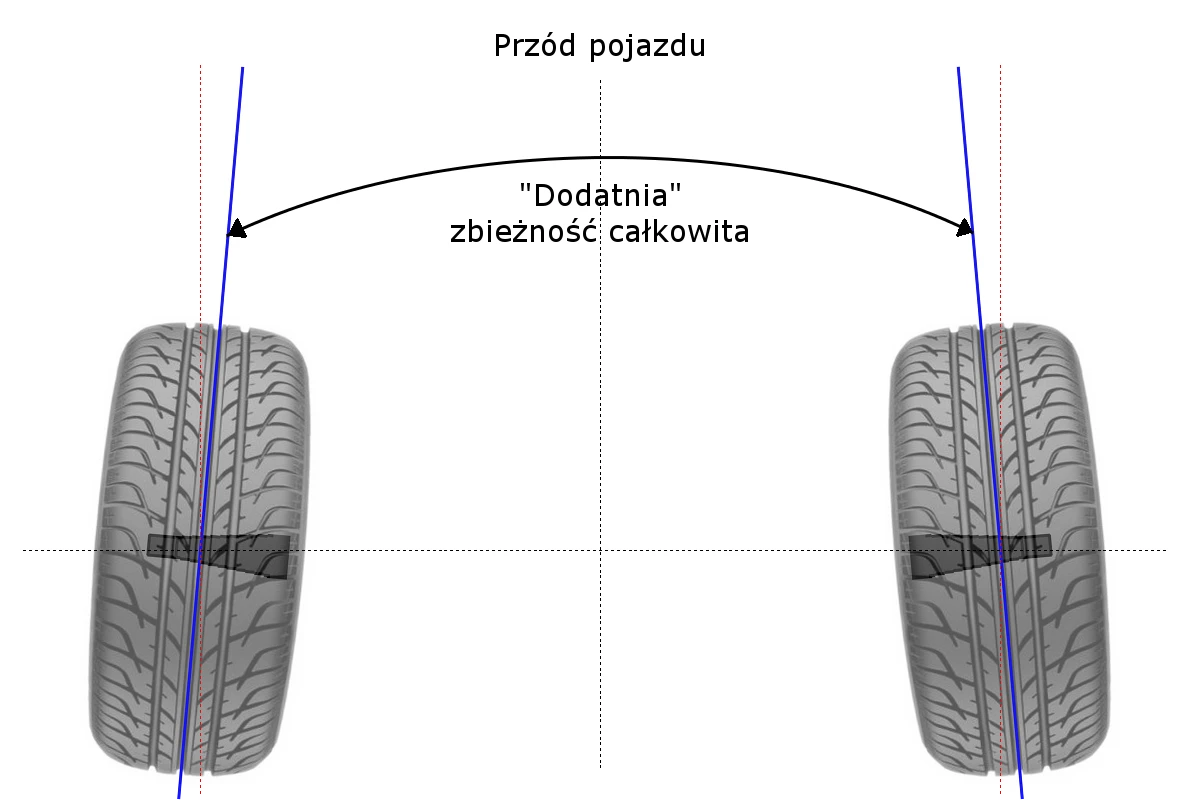 zbieżność kół dodatnia