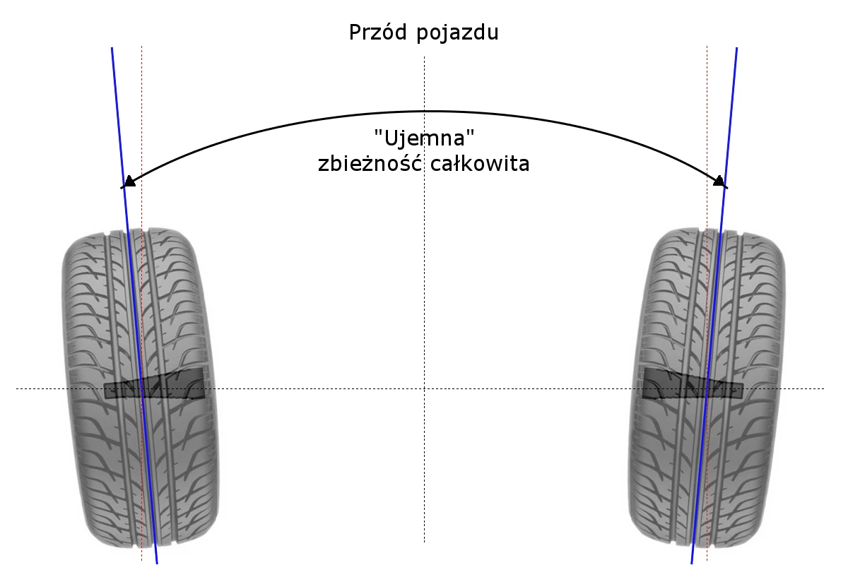 zbieżność kół ujemna